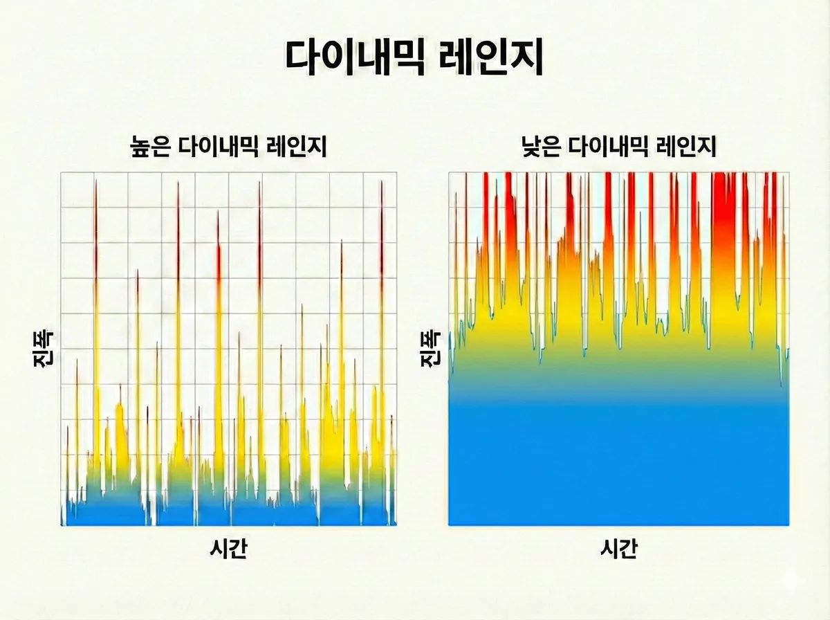 다이내믹 레인지 비교. 왼쪽은 조용한 부분과 큰 부분의 차이가 큰 넓은 다이내믹 레인지, 오른쪽은 전체 음량이 비슷한 좁은 다이내믹 레인지를 보여 줍니다.