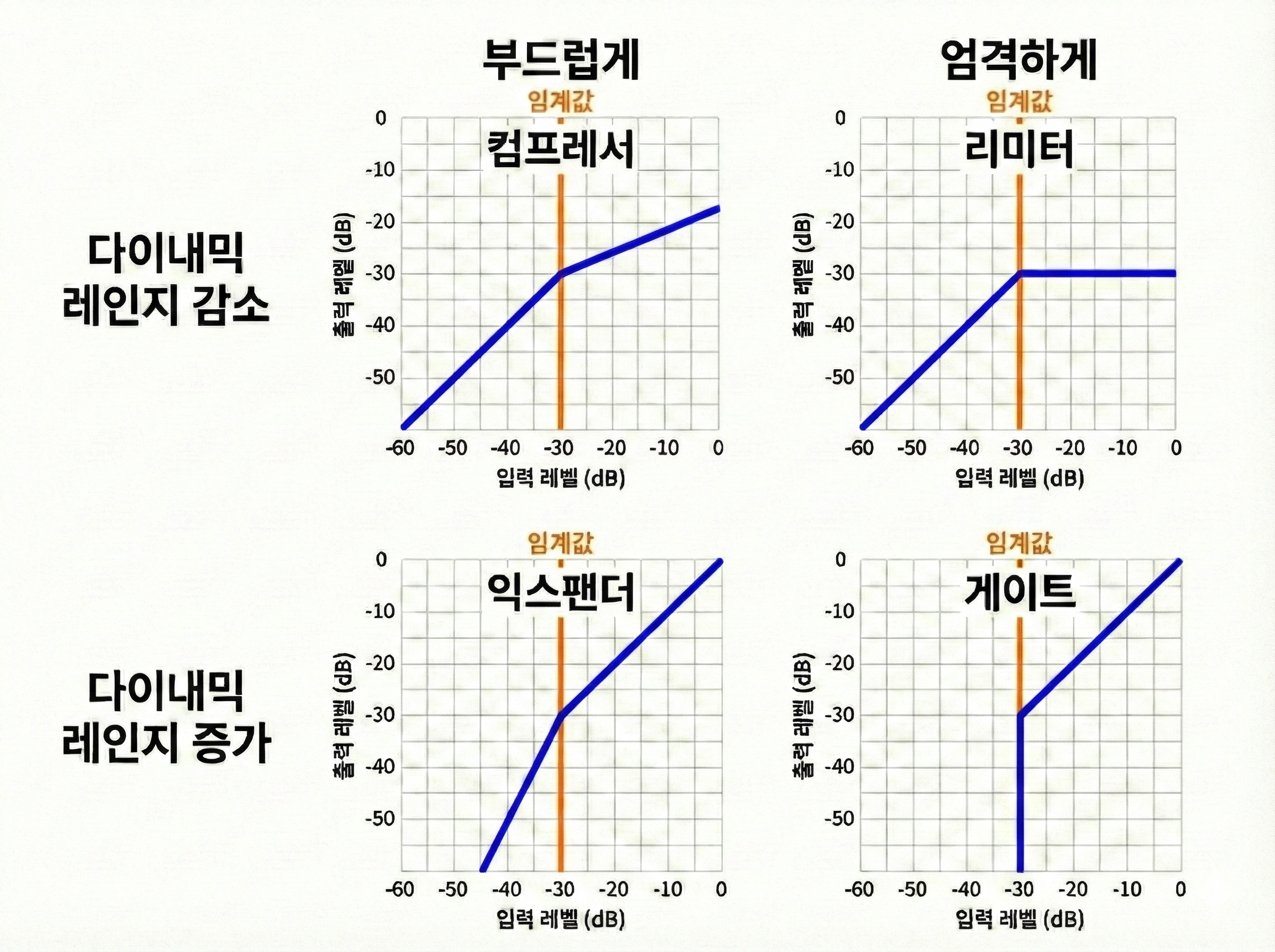네 가지 다이내믹 프로세서의 동작 비교. Transfer Function은 입력 레벨에 따라 출력 레벨이 어떻게 바뀌는지 보여 주는 그래프입니다. 컴프레서와 리미터는 Threshold 위의 큰 신호를 줄이고, 익스팬더와 게이트는 Threshold 아래의 작은 신호를 더 작게 만들거나 차단합니다.